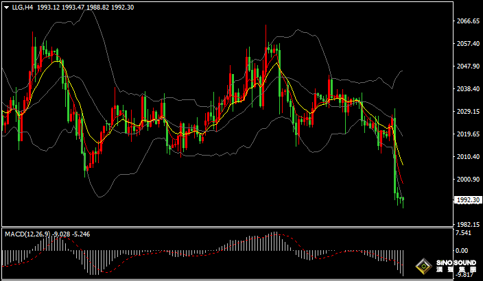 漢聲張新才:[2月14日早評]金價跌穿2000美元關口，金價短期或將相對疲軟