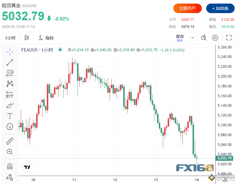 核心CPE意外爆表、伊朗戰爭也傳來重磅消息！黃金急跌超100元、白銀下挫5%