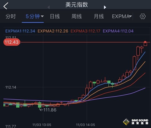 突發大行情！美元短線飆升 金價跳水失守1630美元 歐元、英鎊、日元、澳元和黃金最新交易分析
