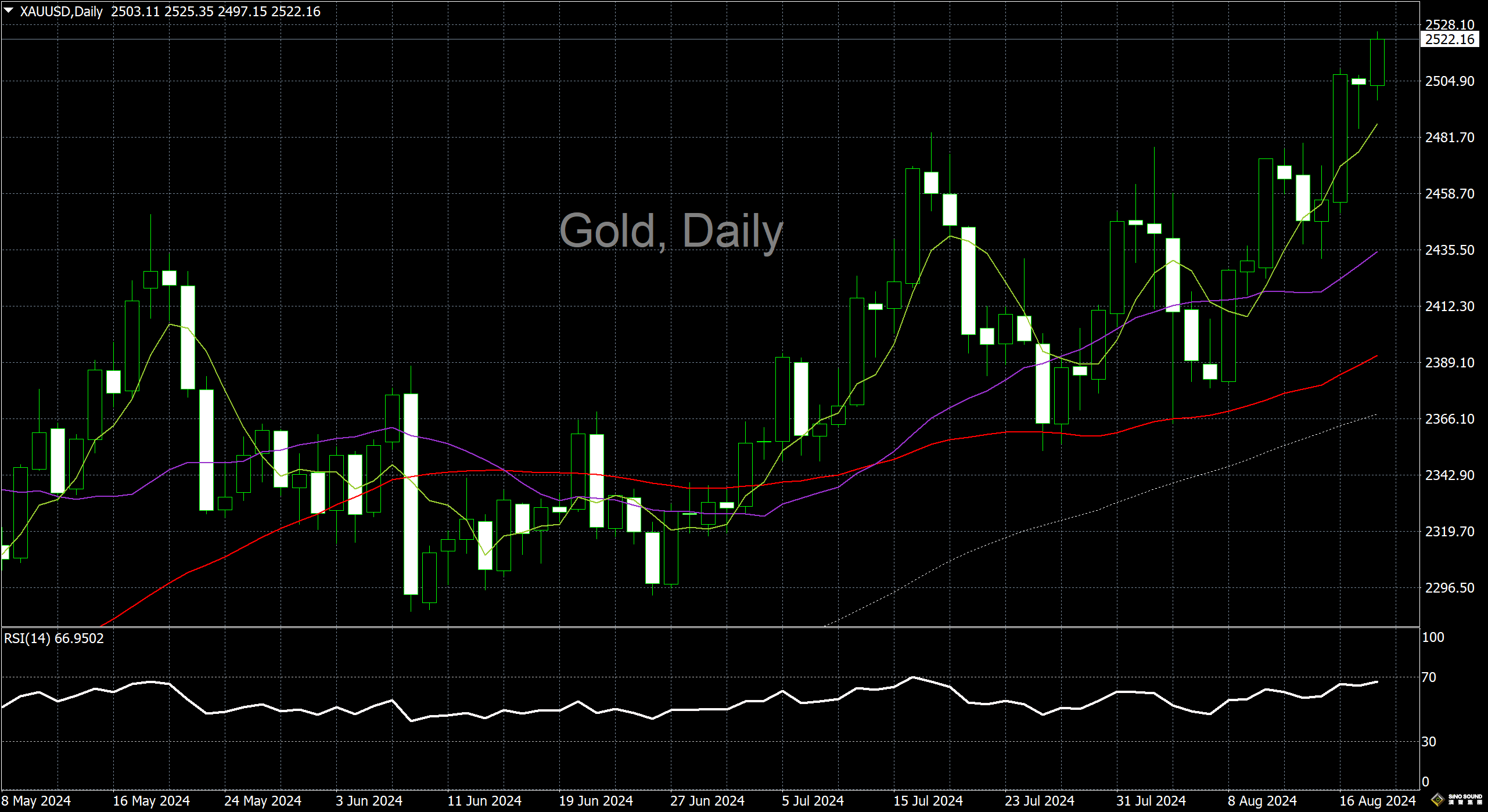 漢聲李義文:[8月21日]多頭高奏凱歌 黃金續刷新高