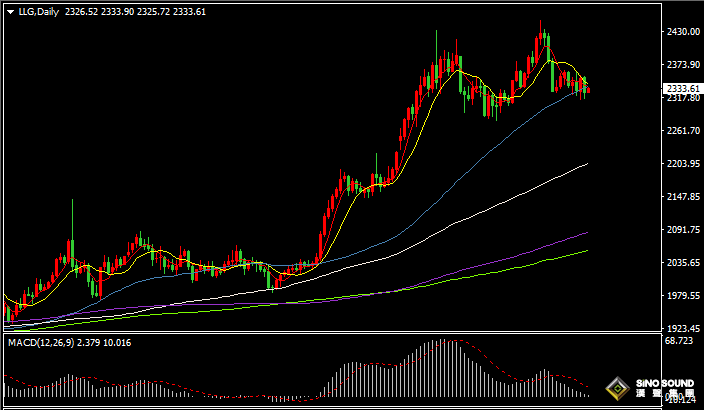 漢聲張新才:[6月5日早評]金價短線維持區間整理，市場等待進一步消息指引