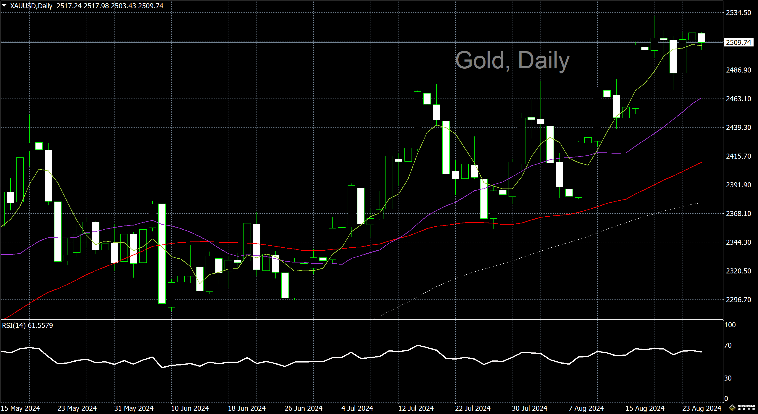 漢聲李義文:[8月27日]黃金高位起伏 多空爭奪激烈