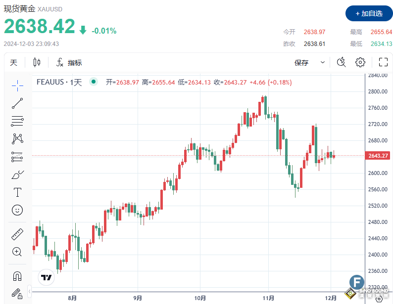 JOLTS報告出爐後，多頭失守2640 非農數據或“不按常理出牌”？