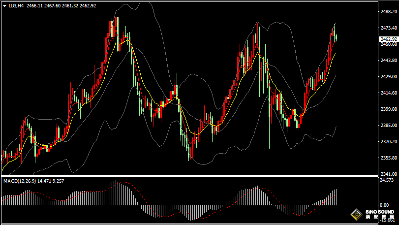 漢聲張新才:[8月13日早評]昨晚金價強勢上漲，逼近歷史高點附近