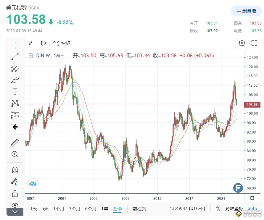 離歷史最高價約10%！IMF、世界黃金協會與央行信號：金價“關鍵拐點”現身