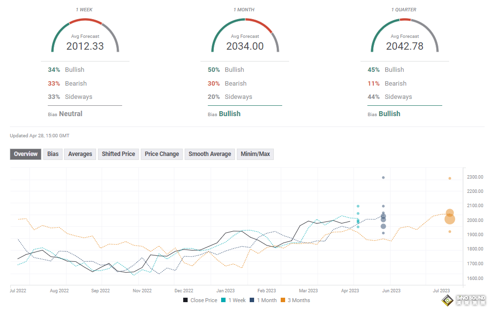 黃金周評：“超級周”來了！美聯儲與中美數據恐再點燃大行情 黃金迎來決戰時刻