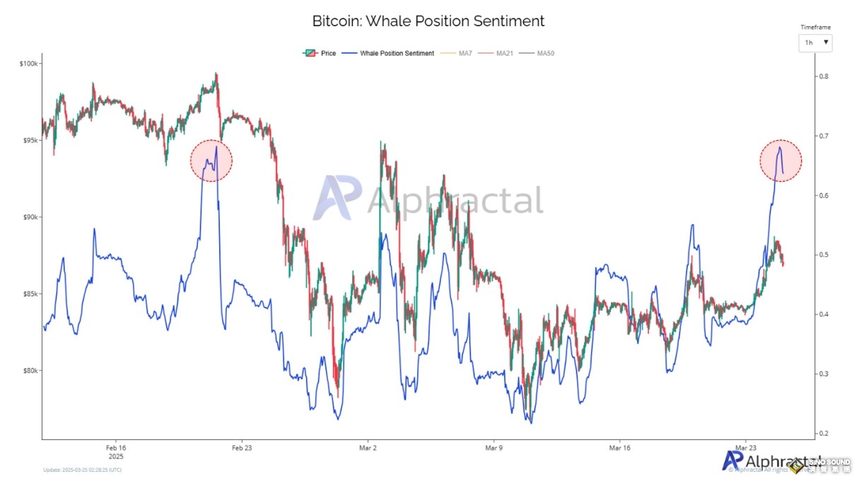特朗普關稅“嚇壞”美國消費者！比特幣8.74萬扭頭回跌 黃金3021遇鷹派交易壓境