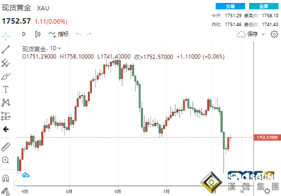 黃金恐將大跌逾70美元？這一水平或決定多頭成敗 黃金、白銀、原油最新操作策略
