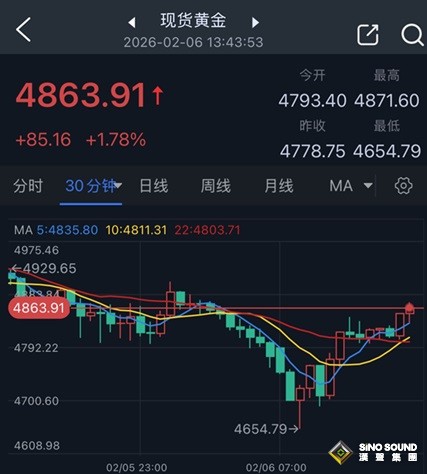 黃金崩跌後突然大變臉！金價亞盤暴漲85美元