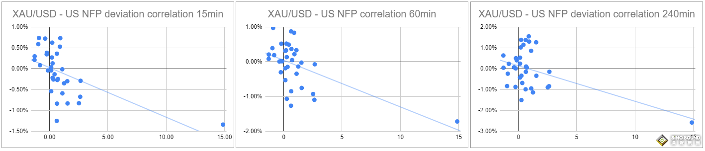小心非農“爆表”點燃黃金行情！解析35份非農報告:這種情況下金價反應恐更強烈