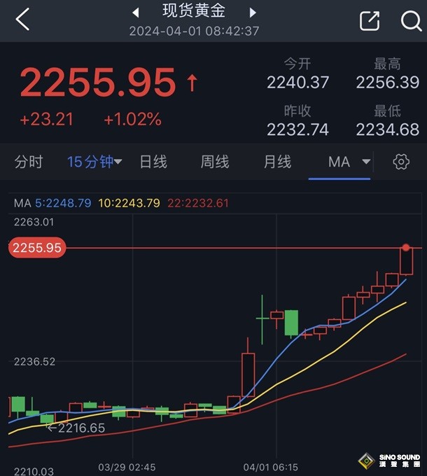 黃金多頭突然瘋狂爆發！金價日內已飆升逾23美元 究竟是什麼原因？