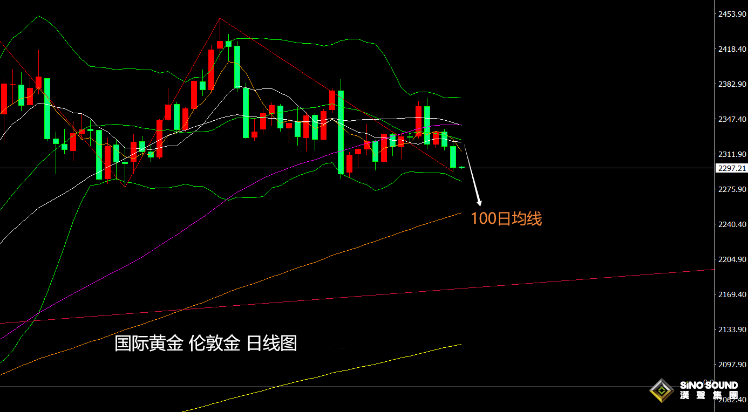 張堯浠：美元維持回升動力、黃金可繼續下看20周線目標