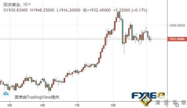 黃金走勢分析:金價收于這一關鍵水平下方 后市恐再大跌逾30美元
