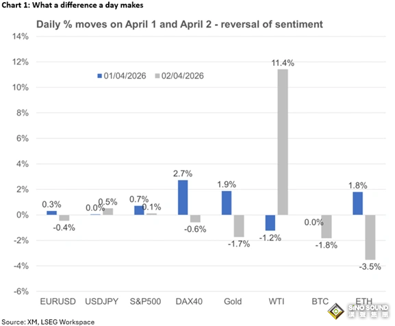 “後衝突”交易已提前上演！伊朗戰爭越近終局，市場風險反而越高？市場靜待新一輪風暴