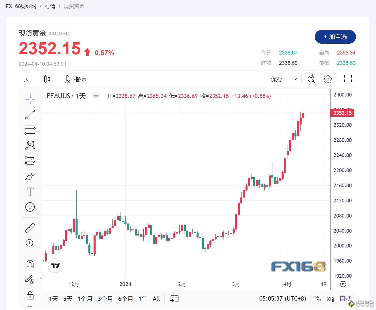 避險需求推動金價創歷史新高 市場聚焦美國通脹數據