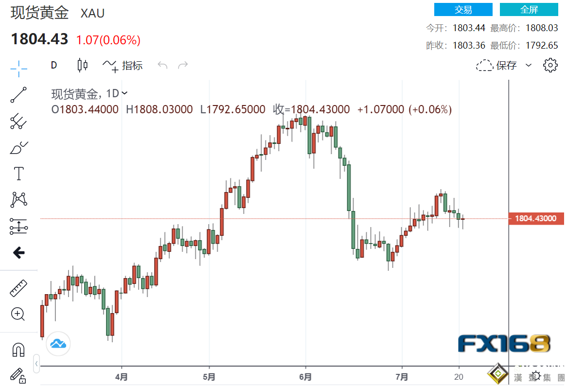 美初請意外爆冷、歐洲央行“誓言寬松”以實現通脹目標 美債收益率刷新日低、美元突遭拋售后觸底回升 金價窄區間震蕩
