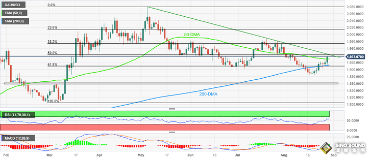 美國重磅數據點燃黃金大行情 分析師：若技術面出現這一幕 金價恐再飆升逾40美元