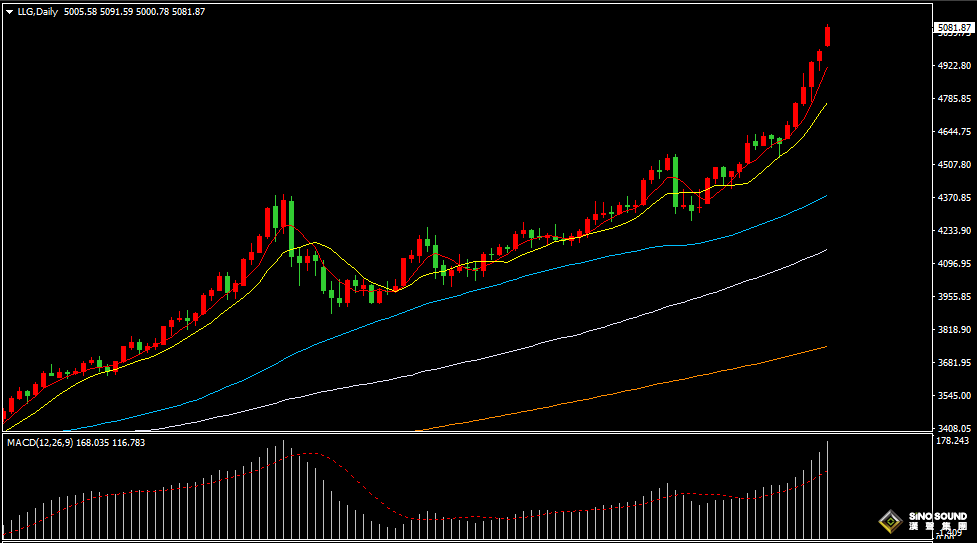 漢聲張新才:[1月26日早評]現貨黃金突破5000美元，現貨白銀站上100美元