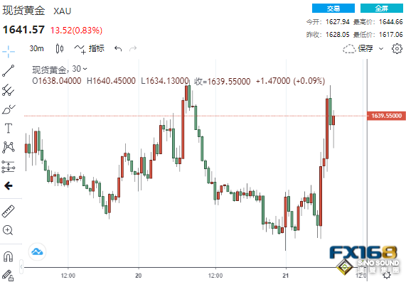 3分鐘逾14億美元大單湧現！“新美聯儲通訊社”釋放重要信號 黃金短線暴拉近30美元