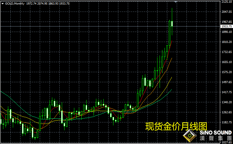 9月现货黄金价格分析