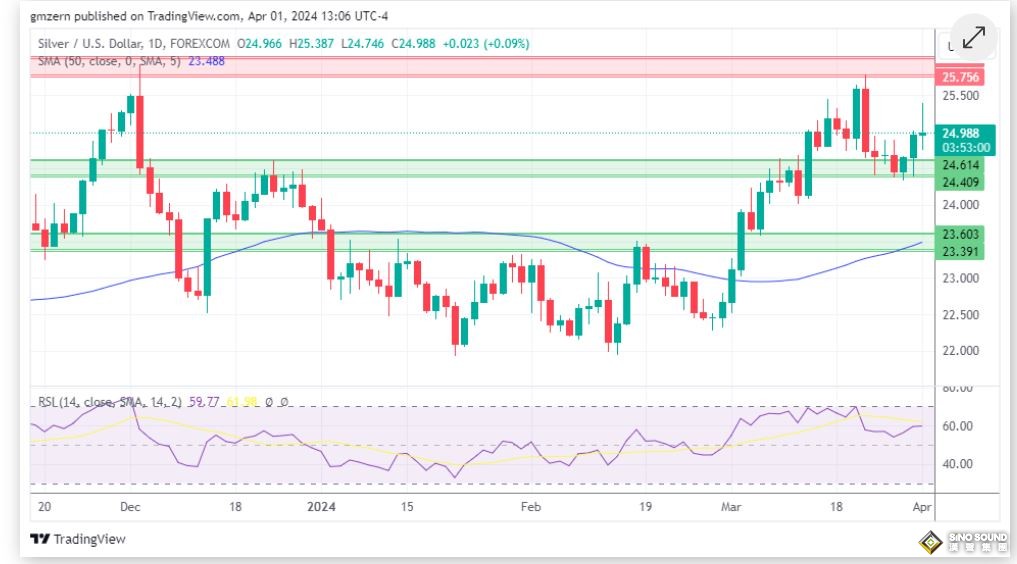 黃金、白銀、鉑金預測——黃金回調 白銀穩定 鉑金失勢