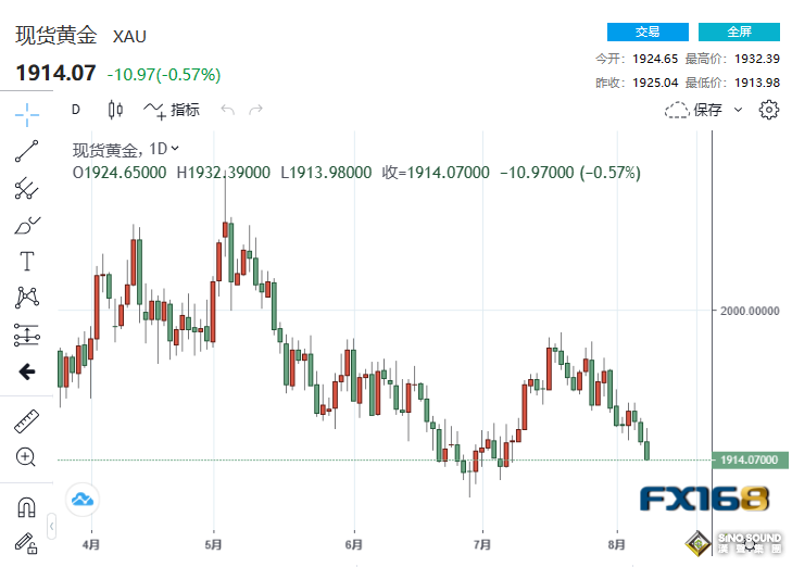 週三(8月9日)，黃金價格連續第三天下跌，收於近兩周以來的最低水準，眼下投資者正等待美國7月消費者價格指數(CPI)公佈。此前中國公佈的數據顯示，這個全球第二大經濟體再度出現通縮。  美市尾盤，現貨黃金收報1914.07美元/盎司，下跌10.97美元或0.57%，盤中最高觸及1932.39美元，最低觸及1913.98美元。    （現貨黃金日線走勢圖，來源：FX168）  COMEX 9月黃金期貨收跌0.46%，報1921.90美元/盎司。COMEX 10月黃金期貨收跌0.46%，報1931.50美元/盎司。  COMEX 9月白銀期貨收跌0.33%，報22.731美元/盎司。COMEX 10月白銀期貨收跌0.35%，報22.841美元/盎司。  在現貨黃金下跌之際，其他貴金屬升跌不一：現貨白銀收跌0.50%，收報22.656美元/盎司；現貨鉑金收跌1.32%，報892.38美元/盎司；現貨鈀金收升0.61%，至1235.30美元/盎司。  週三公佈的中國最新一批經濟數據顯示，7月份消費者價格指數下降，這是兩年來的首次下降，引發了通貨緊縮的擔憂，並使中國在新冠疫情後重新啟動的復蘇進一步複雜化。  過去一周金價一直在下跌，因美元和全球債券收益率(尤其是美國國債收益率)上升。ICE美元指數下跌不到0.1%，至102.49，但本周迄今仍上漲0.4%。  10年期美國國債收益率小幅下降1個基點至4.01%，而兩年期美國國債收益率上升6個基點至4.80%。   投資者正在等待定於週四公佈的下一批美國通脹數據，這些數據可能為美聯儲是否會在9月再次加息提供一些線索。  在7月份通脹報告發佈之前，金價走勢停滯不前，預計該報告將顯示去通脹過程仍未受到影響。預計消費者物價指數月率和年率分別增長0.2%及3%。月度數據將與6月份持平，而同比(同比)將較3.3%有所改善。剔除波動性較大的專案，所謂的核心CPI月率預計將維持在0.2%，年率預計為4.8%，與6月份持平。  克利夫蘭聯儲即時通脹預測模型預計美國7月整體CPI同比增長3.42%，7月整體CPI環比增長0.41%，7月核心CPI同比增長4.92%，三項指標均高於市場預期值，如果實際值確實如此，可能會提振美元和美債收益率，利空風險資產和金價。  克利夫蘭聯儲即時通脹預測模型(Inflation Nowcasting)是近年來被普遍認為具有良好準確性的通脹數據預測模型，它由克利夫蘭聯儲於2013年8月正式推出，主要對美國CPI和PCE通脹指標進行預測。  然而，黃金的買家可能仍然對價格上漲抱有希望，因為大多數美聯儲官員已經開始轉向中立甚至鴿派，正如費城聯儲主席哈克週二表示，除非美國經濟數據出現任何惡化，否則利率可能會維持在當前水準。相反，美聯儲理事鮑曼表示，美聯儲需要加快步伐，提高利率以抑制通脹。  Kinesis Money市場分析師Rupert Rowling在電子郵件評論中表示:“明天將公佈最新的美國通脹數據，這將是美聯儲下月開會時的重要參考點，屆時委員會將決定是否繼續加息，或者通脹目前是否處於下行軌道，足以讓美聯儲維持利率不變。”  多數交易員預計，美聯儲在9月的政策會議上不會改變政策。根據芝加哥商品交易所(CME)的美聯儲觀察工具，加息25個基點的可能性只有13.5%。  “要想(金價)持續復蘇，我們認為市場需要看到美國2024年降息的確定性增加，”澳洲國民銀行(National Australia Bank)碳和大宗商品策略主管Baden Moore表示。  較低的利率降低了持有無收益黃金的機會成本，並令美元承壓。  9月份加息的預期依然低迷，CME美聯儲觀察工具顯示，加息的可能性為13.5%。美聯儲在2024年發出的任何降息信號，都可能增加市場對這種無收益金屬的興趣，目前這種金屬正受到美國國債收益率高企的影響。  美國10年期國債收益率下跌兩個基點至4.00%，但仍高於該數字，這對黃金來說是一個不利因素，而衡量美元兌其他貨幣表現的美元指數(DXY)失去牽引力，小幅跌至102.436，下跌0.10%。  技術上，FXStreet撰文稱，在測試6月低點1893.12美元附近後，黃金價格走勢低迷，延續了向7月20日波動高點1987.42美元的漲勢，但買家未能突破後者加劇了對當前金價的回調。在下行過程中，金價突破了20日、50日和100日移動均線，並在撰寫本文時突破了5個月支撐位趨勢線下方，該趨勢線位於1922美元/ 1930美元附近。日線收盤價將暴露200日均線，然後是1900美元大關。  從振盪指標來看，相對強弱指數(RSI)和三天變化率(RoC)表明，由於賣家仍在掌控市場，預計金價會進一步下跌。  下一交易日重點關注（北京時間）  20:30 美國7月未季調CPI年率  20:30 美國7月季調後CPI月率  20:30 美國7月未季調核心CPI年率  20:30 美國至8月5日當周初請失業金人數  待定 歐佩克公佈月度原油市場報告  次日04:15 美聯儲哈克就就業發表講話