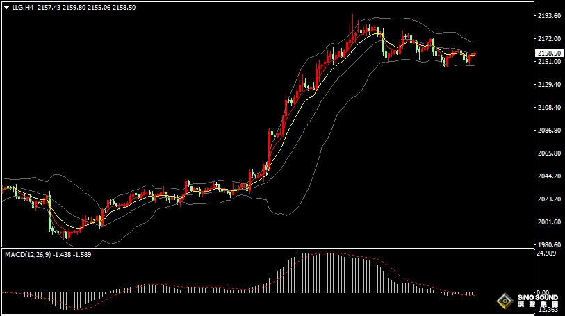 漢聲張新才:[3月20日早評]國際金價持續區間盤整，市場等待進一步消息指引