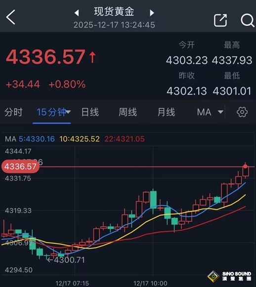 黃金突然爆發！金價亞盤大漲近35美元