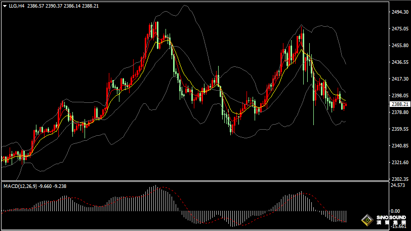 漢聲張新才:[8月8日早評]全球局勢不確定性，金價維持區域整理
