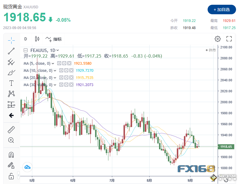 黃金周評：黃金連遭中美數據棒擊！下周美國CPI強勢來襲 多頭將吹響反攻號角？