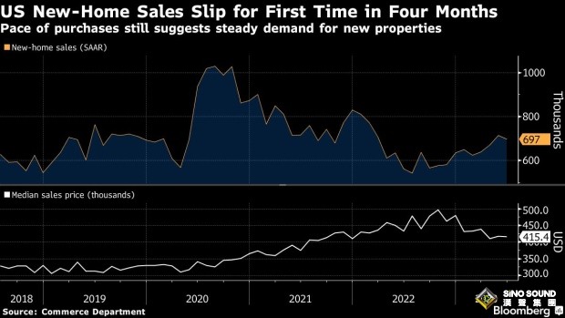 黃金突然高臺跳水！美新屋銷售意外爆冷 鮑威爾還會放鷹嗎？