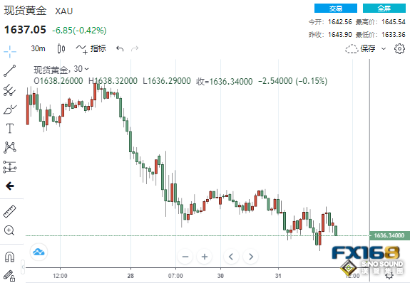 屏息以待！美聯儲本周會否放“鴿”？黃金本月恐創下一新紀錄、貴金屬“跌”聲一片