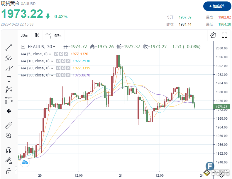 系好安全帶！2分鐘成交近4.7億美元，金價逼近1970！ 貴金屬價格與美國國債的長期相關性被打破？