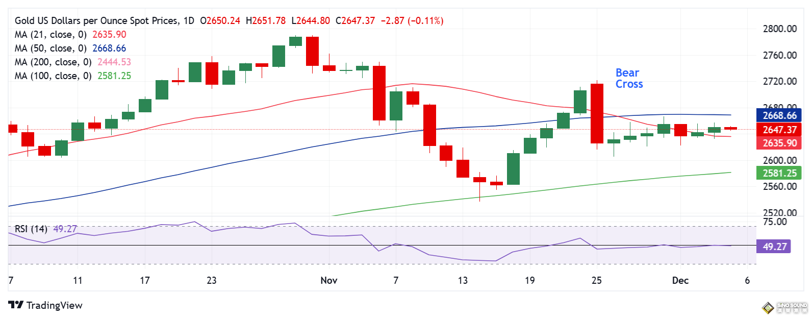 金價日內高點回落逾10美元！接下來如何走？FXStreet高級分析師最新金價技術分析