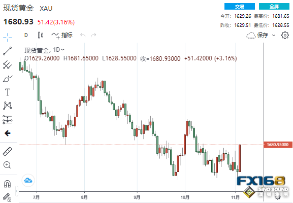 漲瘋了！非農與美聯儲官員兩連擊 美元崩跌近2%、黃金暴漲逾50美元