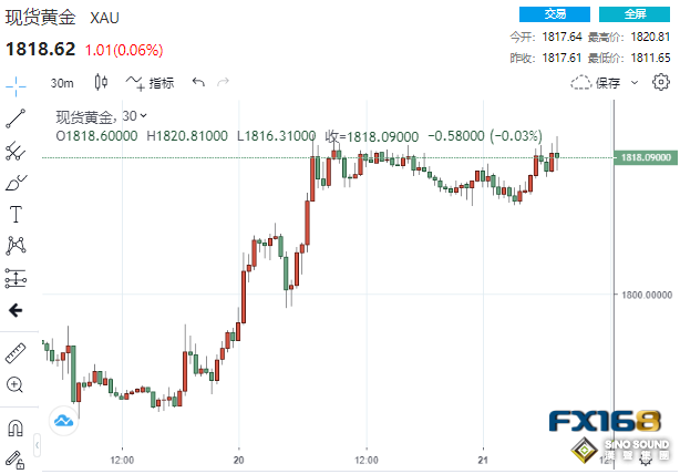 暴風雨前的寧靜！大漲後黃金高位盤旋 本周這兩大考驗料再引爆大行情