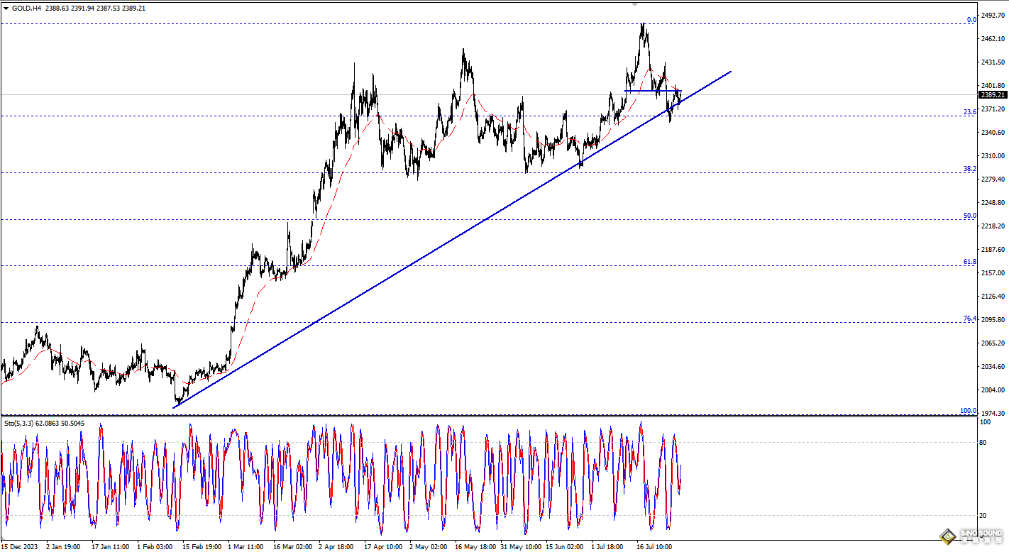 歐陽承曦：金價表現仍然受困