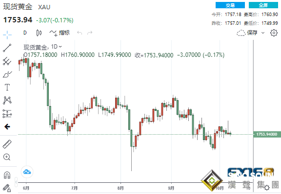 跌勢正接近尾聲！？美聯儲縮表預期升溫黃金下挫 機構稱黃金有望恢復較長期看漲趨勢