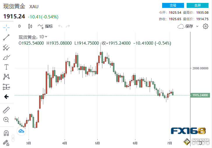 “一些”官員曾希望6月加息！美聯儲會議紀要驚爆兩大意外 黃金遭遇“當頭一棒”