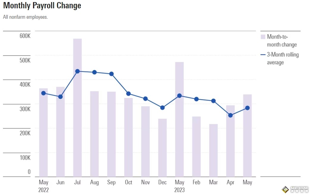一份“利好美元”的重磅前瞻出爐！6月非農將增加20.5萬、失業率3.6% 支撐美聯儲保持“鷹派”