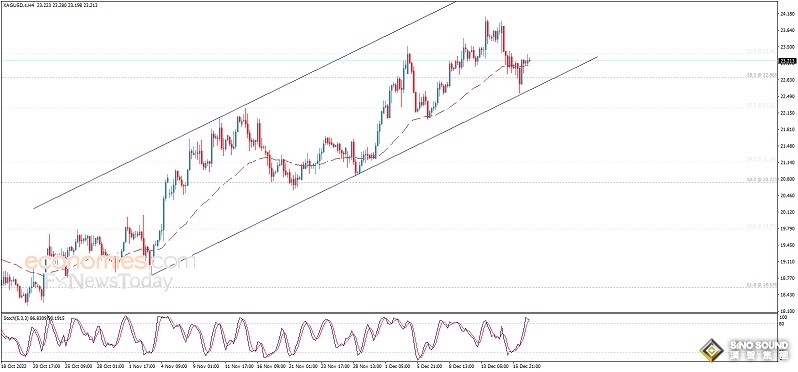 白銀日內交易分析：銀價受到堅固支撐 後市有望大幅反彈逾3%