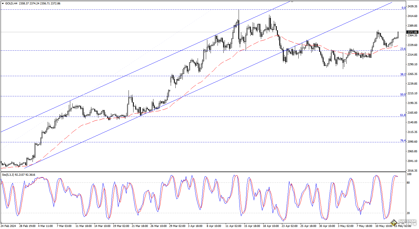 歐陽承曦：現貨金價升勢恢復