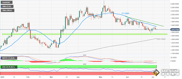 美聯儲“鷹聲陣陣”、黃金遭拋售！非農前兩大重磅數據來襲 技術面暗示金價還要大跌