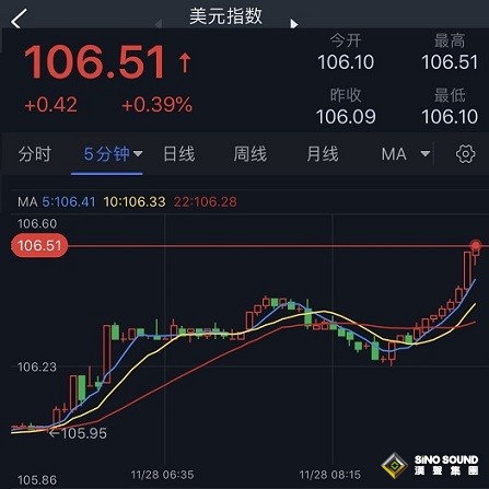 突發大行情！美元短線大漲 金價急跌失守1750 分析師：若跌破關鍵支撐 金價恐大跌至1700
