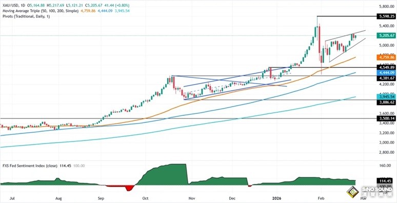 黃金尾盤突然“大變臉”！金價跳水後收窄漲幅 聚焦週四這件大事