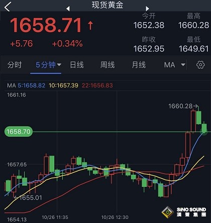 黃金短線急升、技術面重大看漲形態！若突破這一水準 金價料再大漲25美元