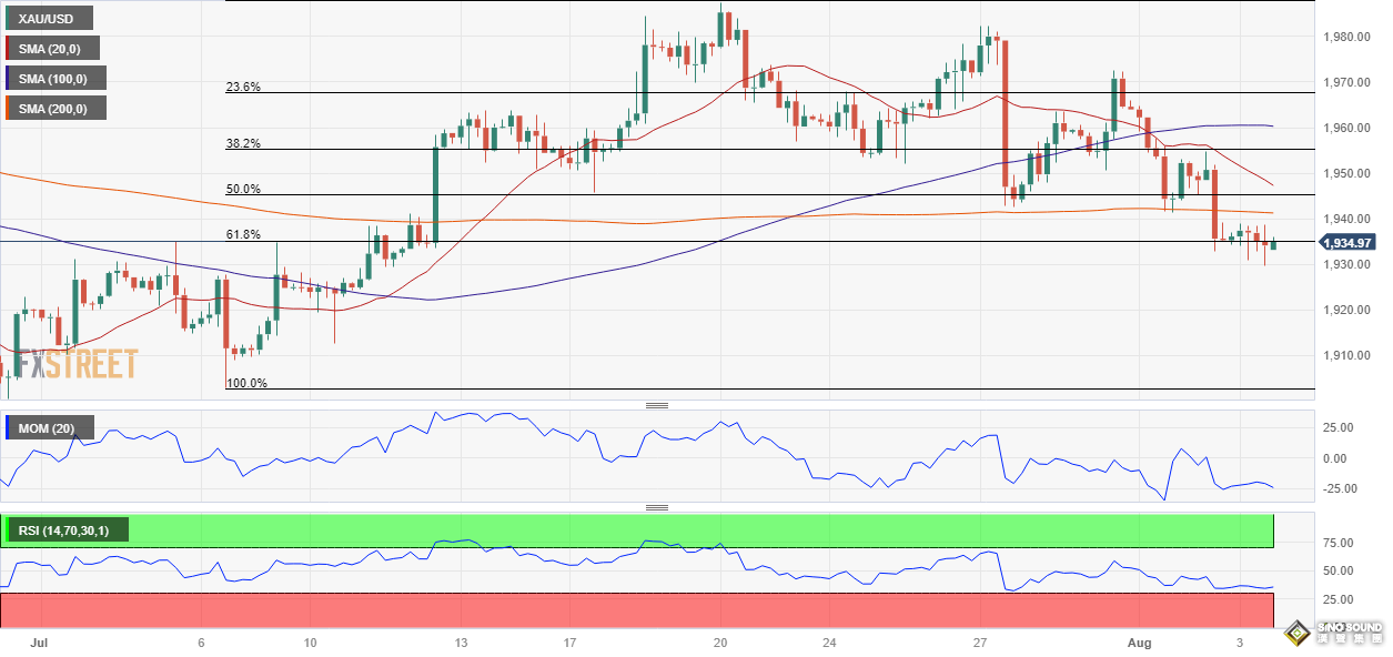 這一前瞻指標釋放不祥之兆！7月非農或爆冷 黃金將迎來大爆發？
