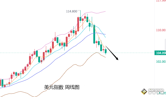 張堯浠：美CPI增強放緩加息押注、黃金預待加息落地再攀升