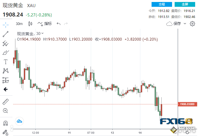 中國傳來更多令人沮喪的消息！黃金急跌逼近1900美元 本周美聯儲勢將放“鷹”？