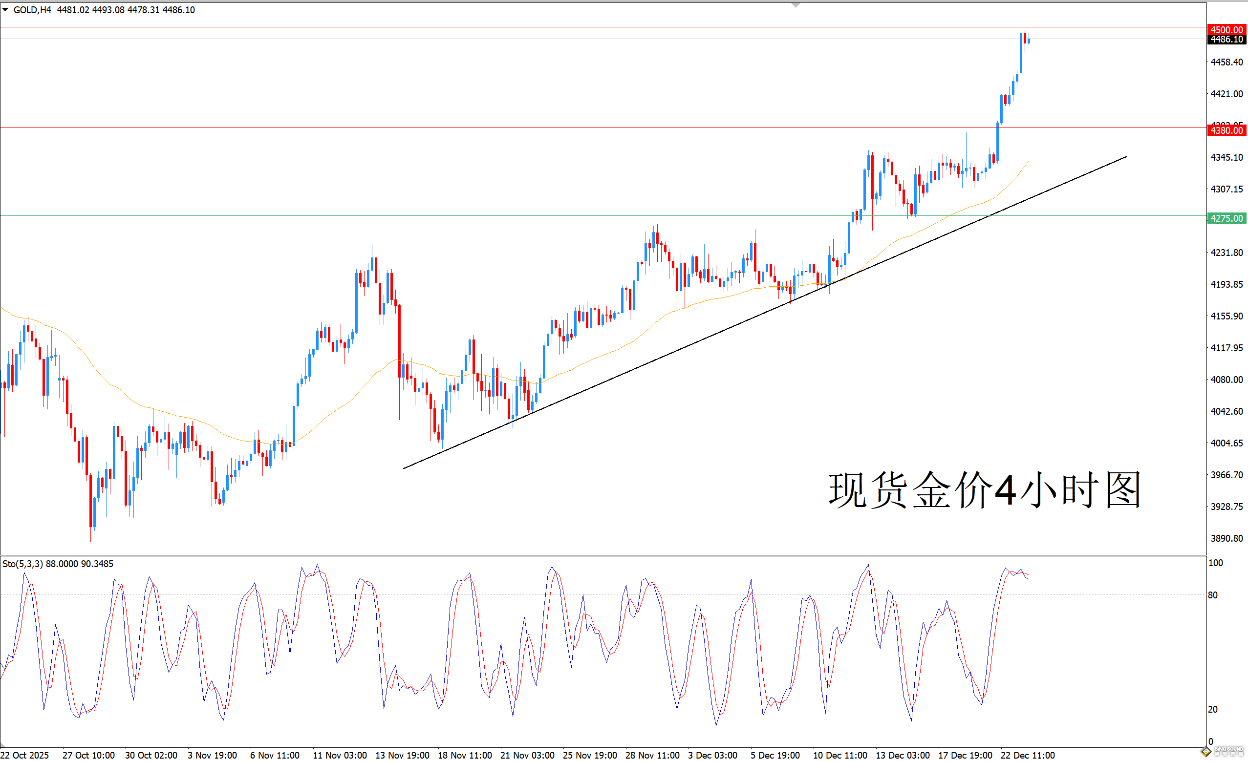歐陽承曦：金價上破預期目標